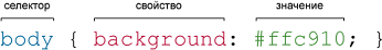 Базовый синтаксис CSS