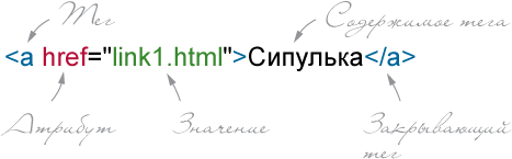 Тег <a> с атрибутом href